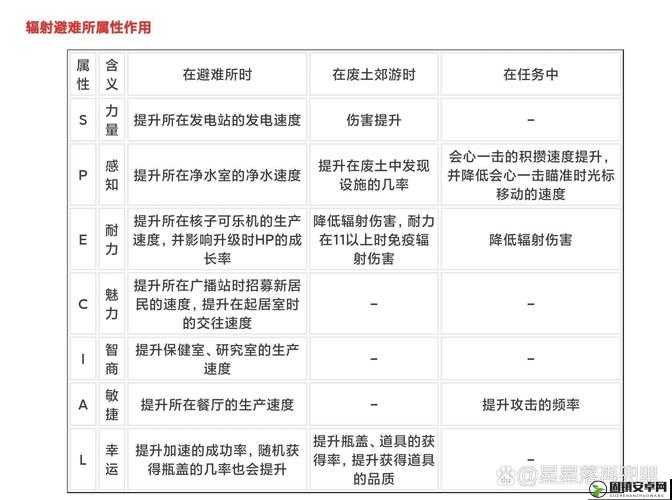 辐射避难所游戏中各属性对战斗影响及隐藏效果的全面深度剖析